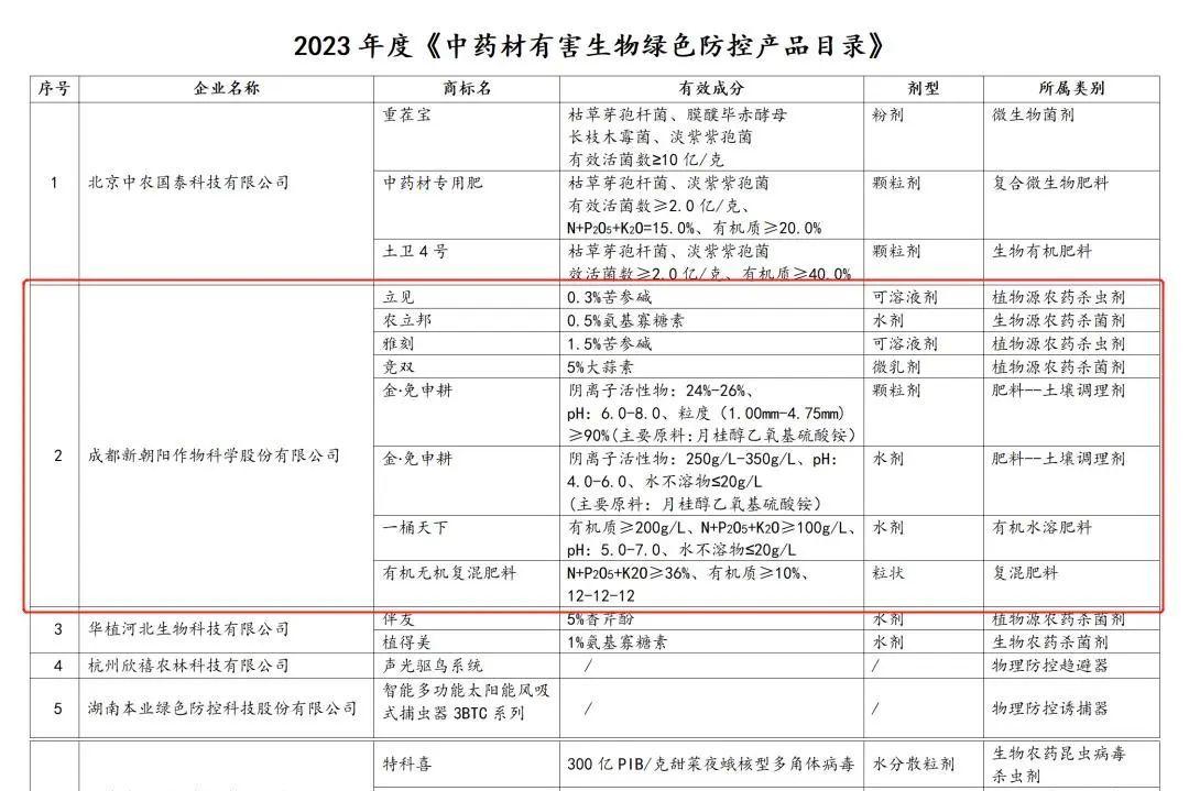 八大產(chǎn)品入選！新朝陽(yáng)生物技術(shù)助力中藥材產(chǎn)業(yè)發(fā)展